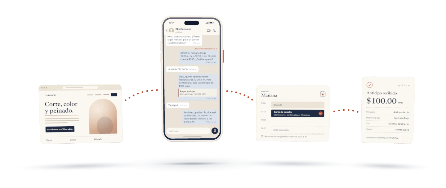 En orden: la página web del negocio, el chat de WhatsApp, la cita confirmada en la agenda y el recibo del anticipo.